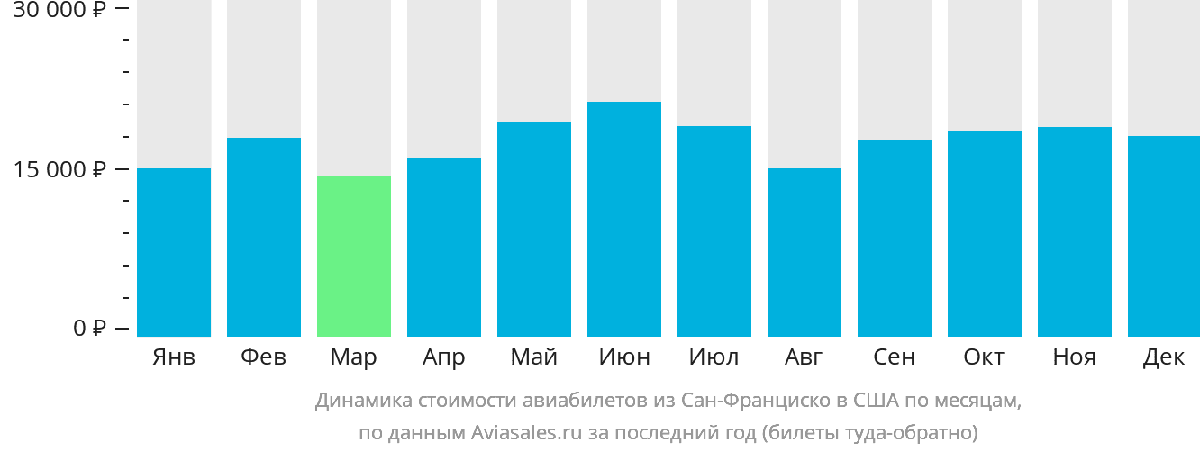 Динамика стоимости авиабилетов из Сан-Франциско в США по месяцам