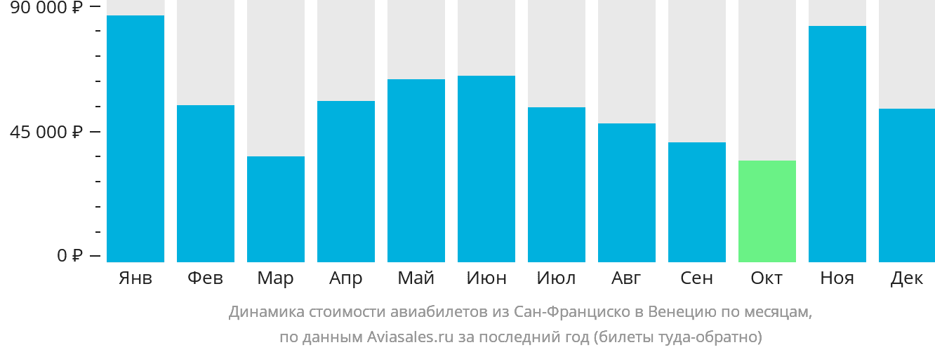 Динамика стоимости авиабилетов из Сан-Франциско в Венецию по месяцам