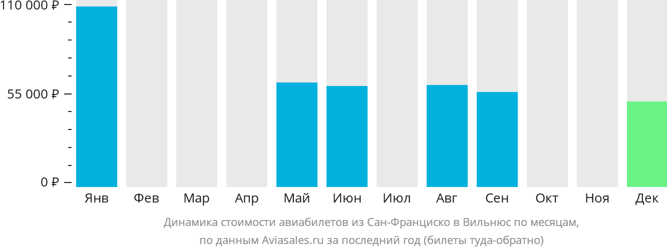 Динамика стоимости авиабилетов из Сан-Франциско в Вильнюс по месяцам