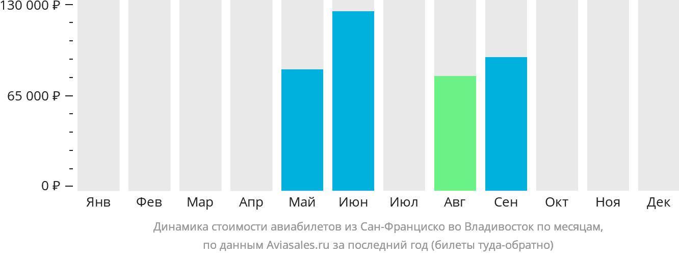 Динамика стоимости авиабилетов из Сан-Франциско во Владивосток по месяцам