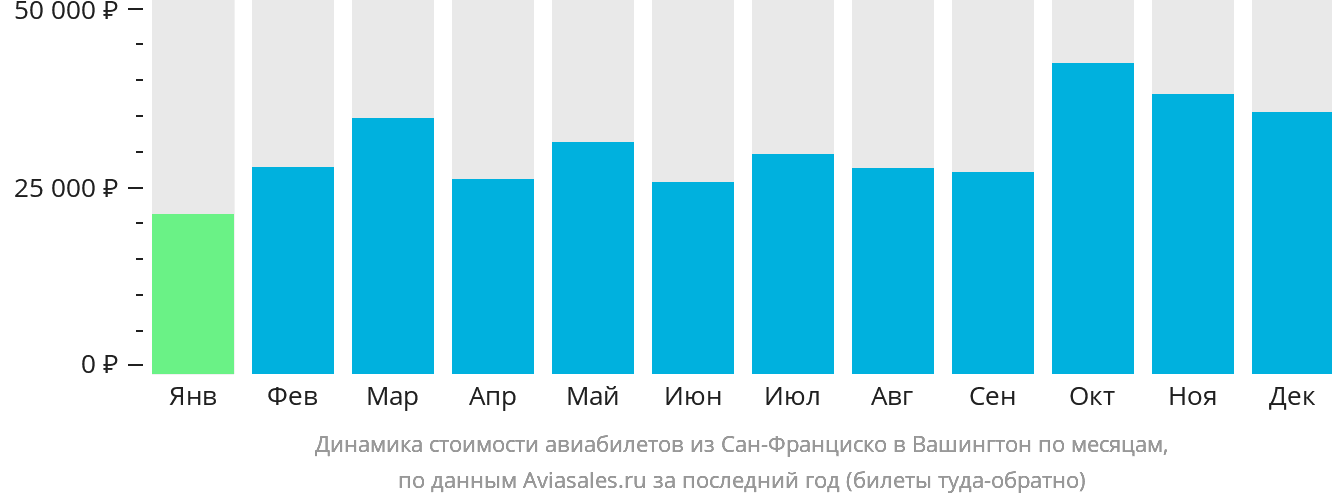 Динамика стоимости авиабилетов из Сан-Франциско в Вашингтон по месяцам