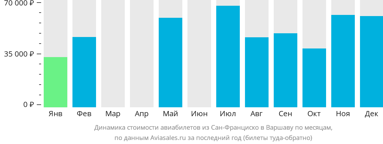 Динамика стоимости авиабилетов из Сан-Франциско в Варшаву по месяцам