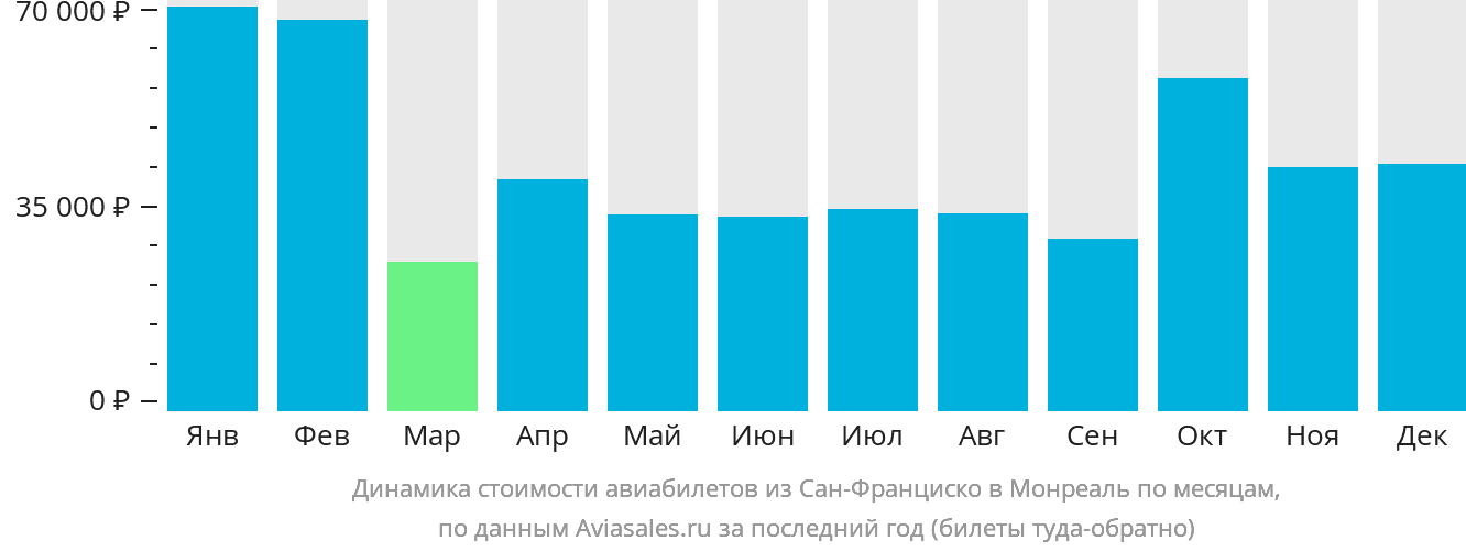 Динамика стоимости авиабилетов из Сан-Франциско в Монреаль по месяцам