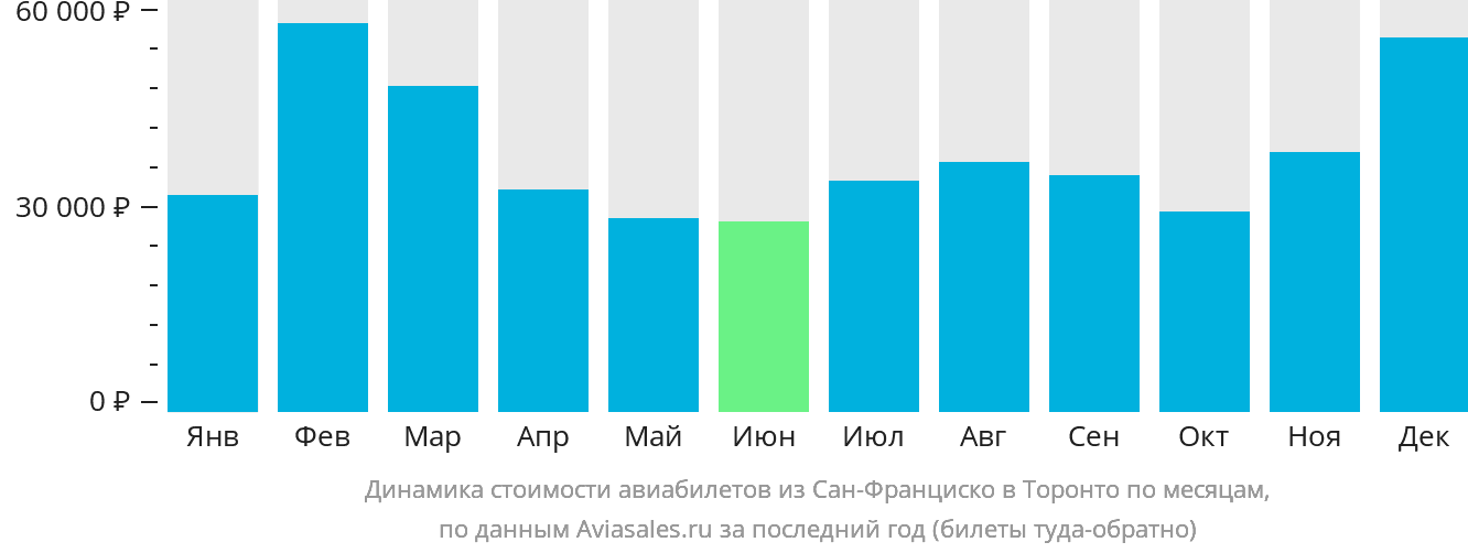 Динамика стоимости авиабилетов из Сан-Франциско в Торонто по месяцам