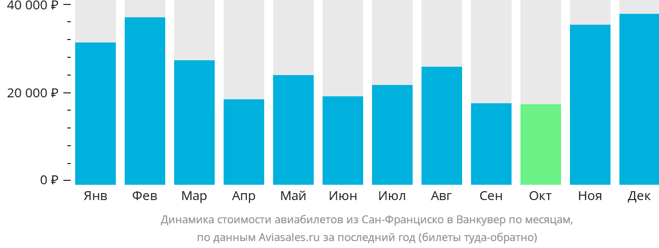 Динамика стоимости авиабилетов из Сан-Франциско в Ванкувер по месяцам