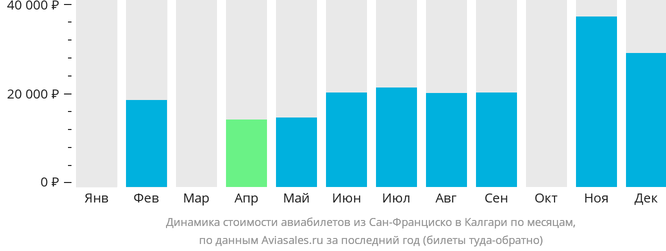Динамика стоимости авиабилетов из Сан-Франциско в Калгари по месяцам