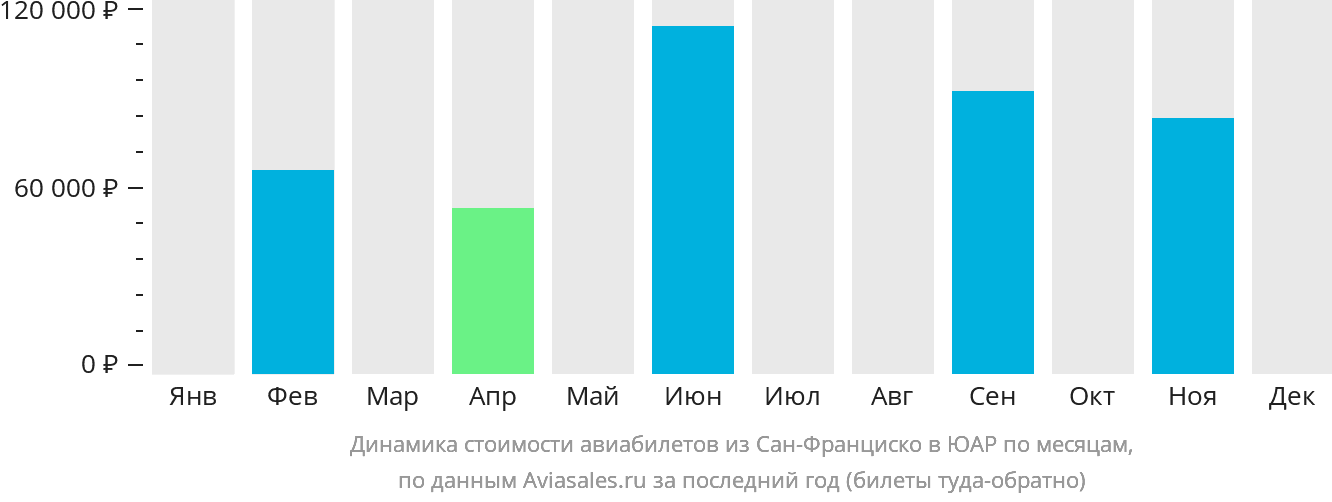 Динамика стоимости авиабилетов из Сан-Франциско в ЮАР по месяцам