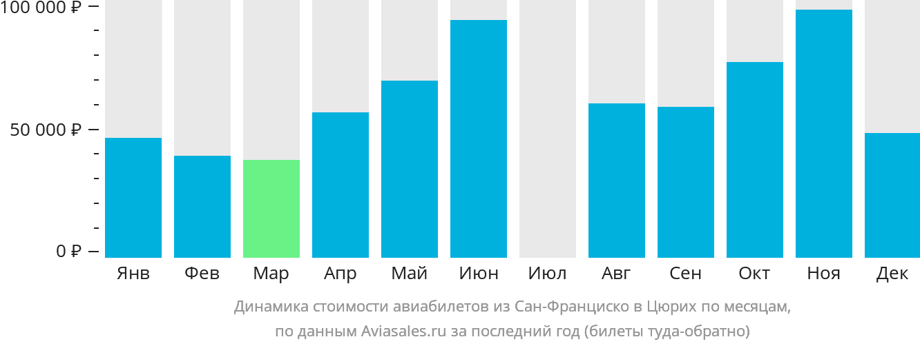 Динамика стоимости авиабилетов из Сан-Франциско в Цюрих по месяцам