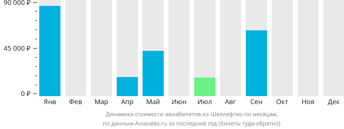 Динамика стоимости авиабилетов из Шеллефтео по месяцам