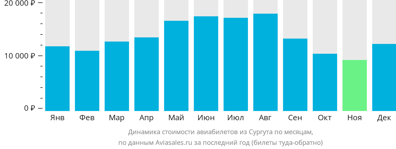 Динамика стоимости авиабилетов из Сургута по месяцам