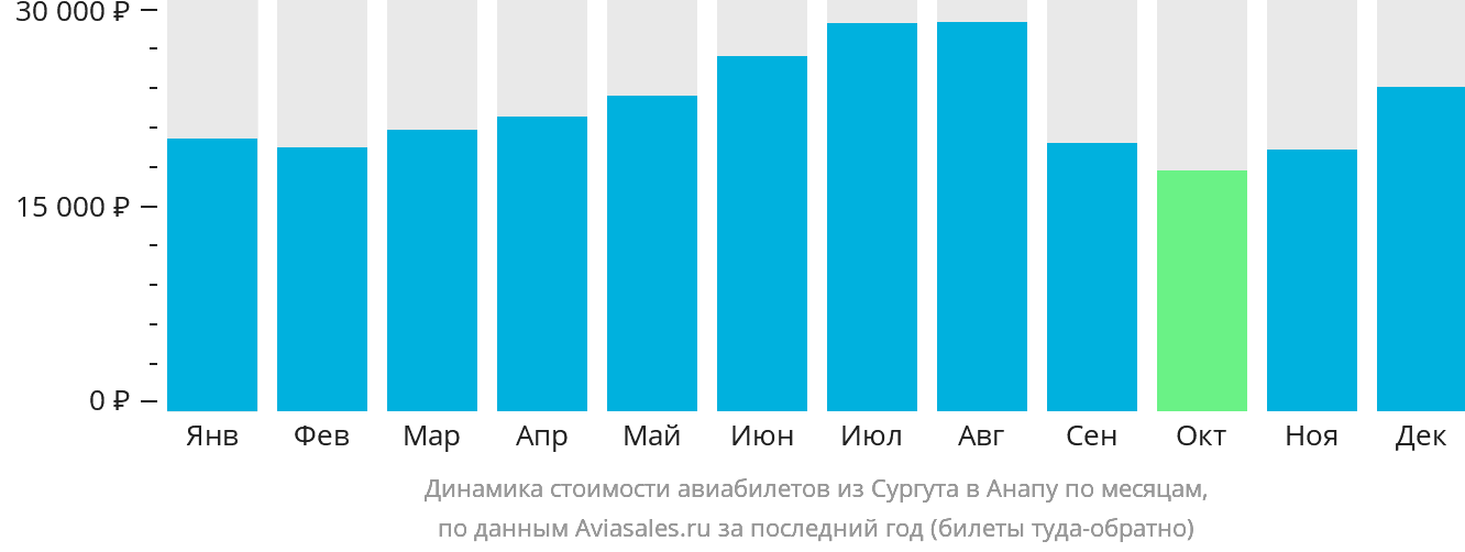 Динамика стоимости авиабилетов из Сургута в Анапу по месяцам