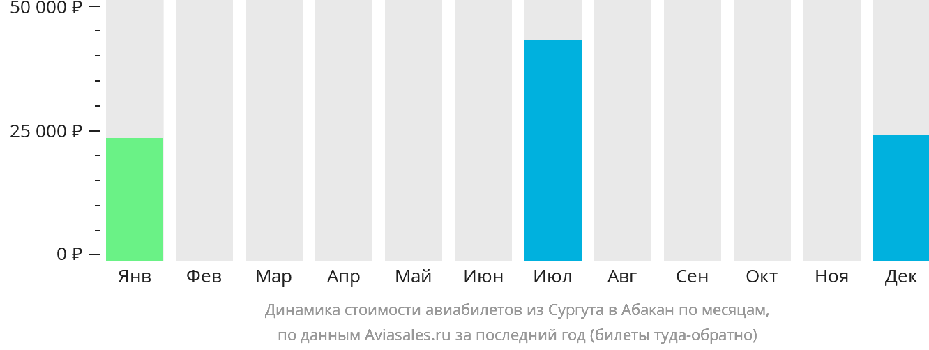 Динамика стоимости авиабилетов из Сургута в Абакан по месяцам