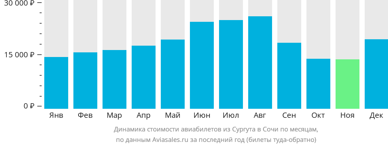 Динамика стоимости авиабилетов из Сургута в Сочи по месяцам
