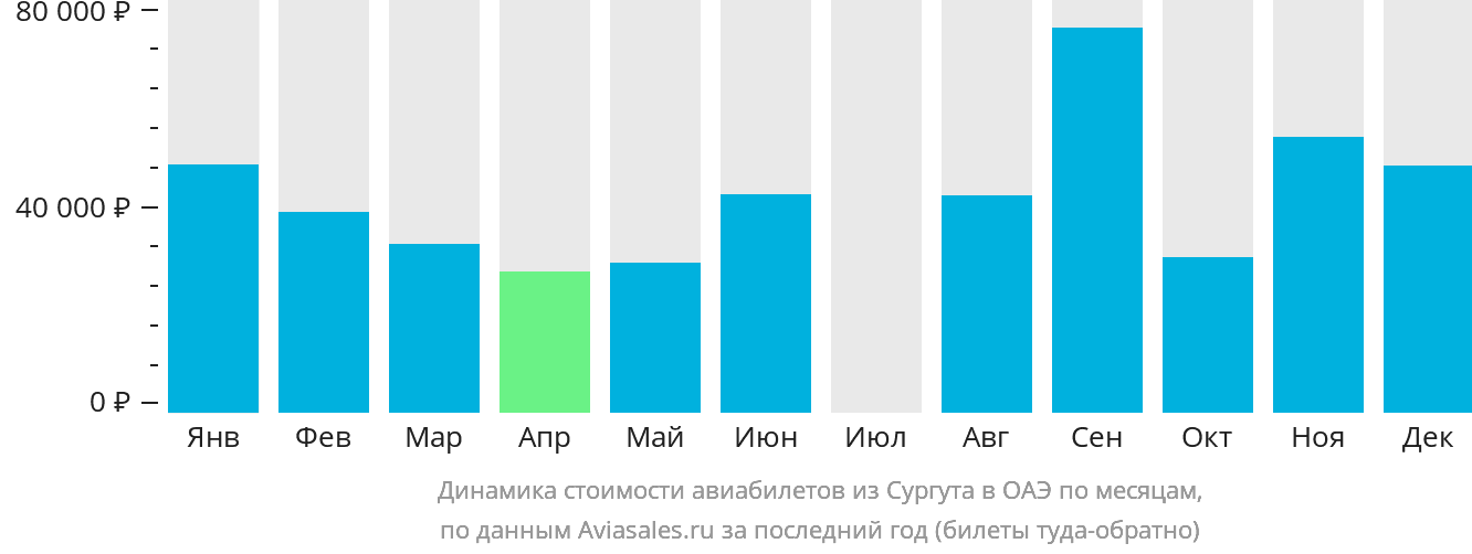 Динамика стоимости авиабилетов из Сургута в ОАЭ по месяцам