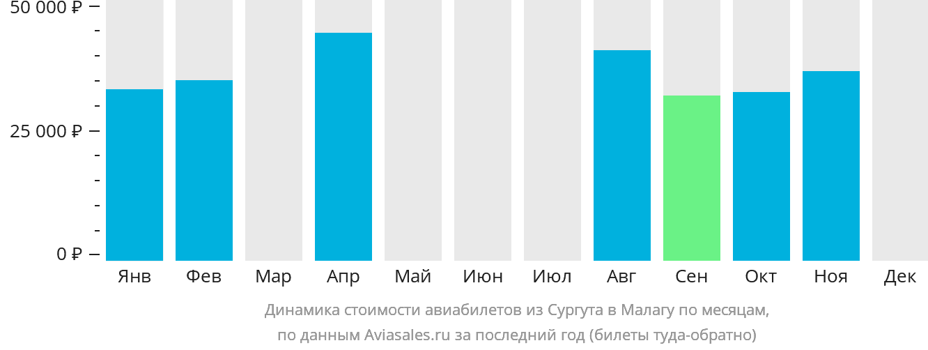 Динамика стоимости авиабилетов из Сургута в Малагу по месяцам
