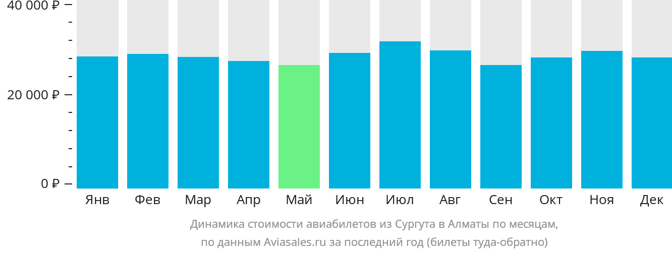 Динамика стоимости авиабилетов из Сургута в Алматы по месяцам