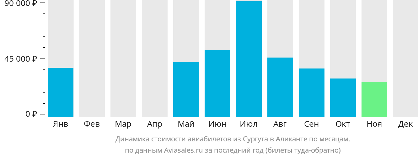 Динамика стоимости авиабилетов из Сургута в Аликанте по месяцам