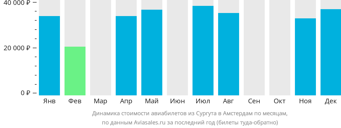 Динамика стоимости авиабилетов из Сургута в Амстердам по месяцам