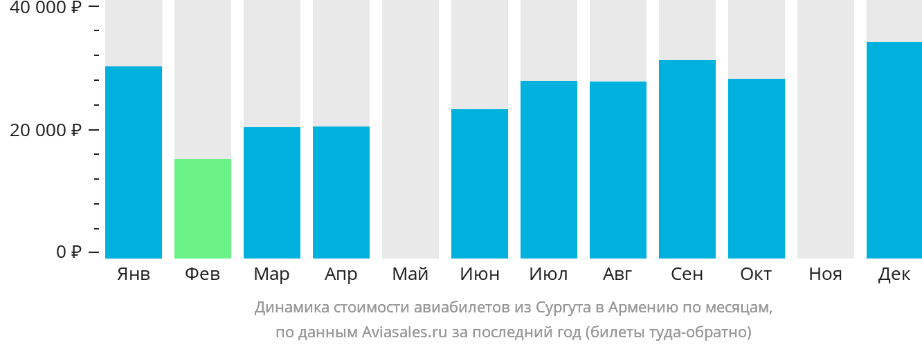 Динамика стоимости авиабилетов из Сургута в Армению по месяцам