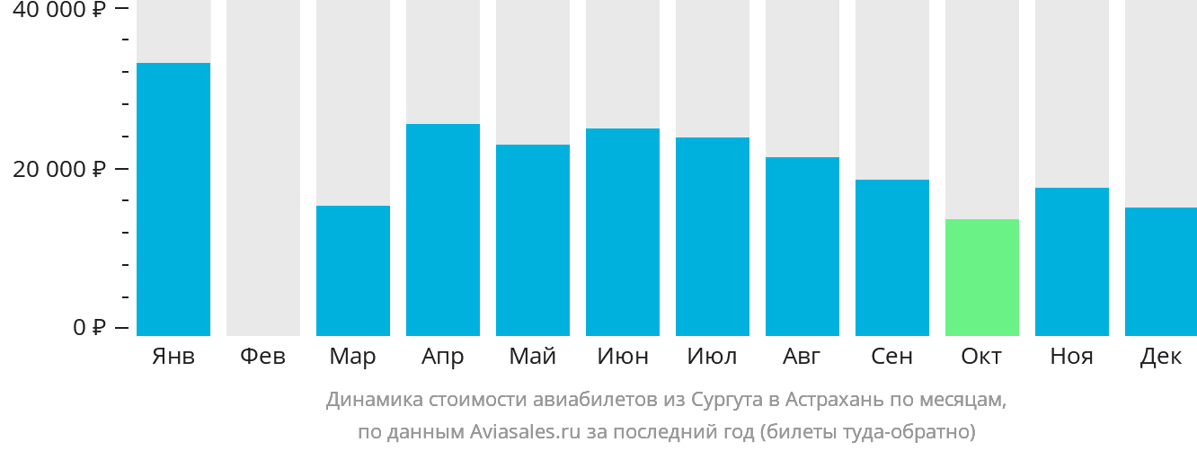 Динамика стоимости авиабилетов из Сургута в Астрахань по месяцам