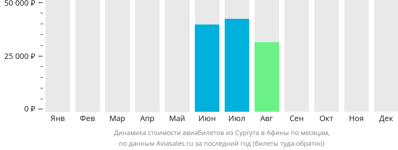 Динамика стоимости авиабилетов из Сургута в Афины по месяцам