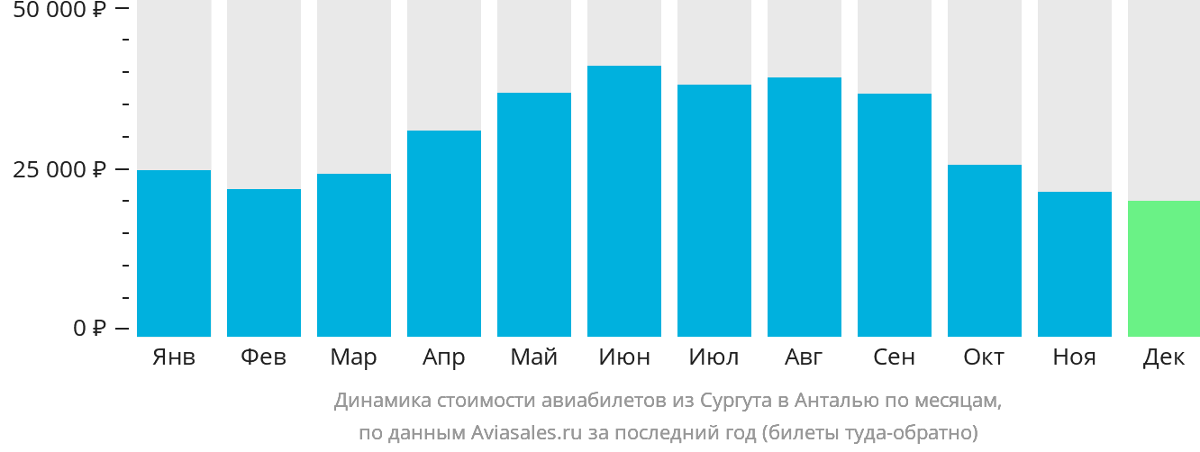 Динамика стоимости авиабилетов из Сургута в Анталью по месяцам