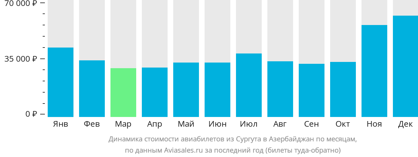 Динамика стоимости авиабилетов из Сургута в Азербайджан по месяцам