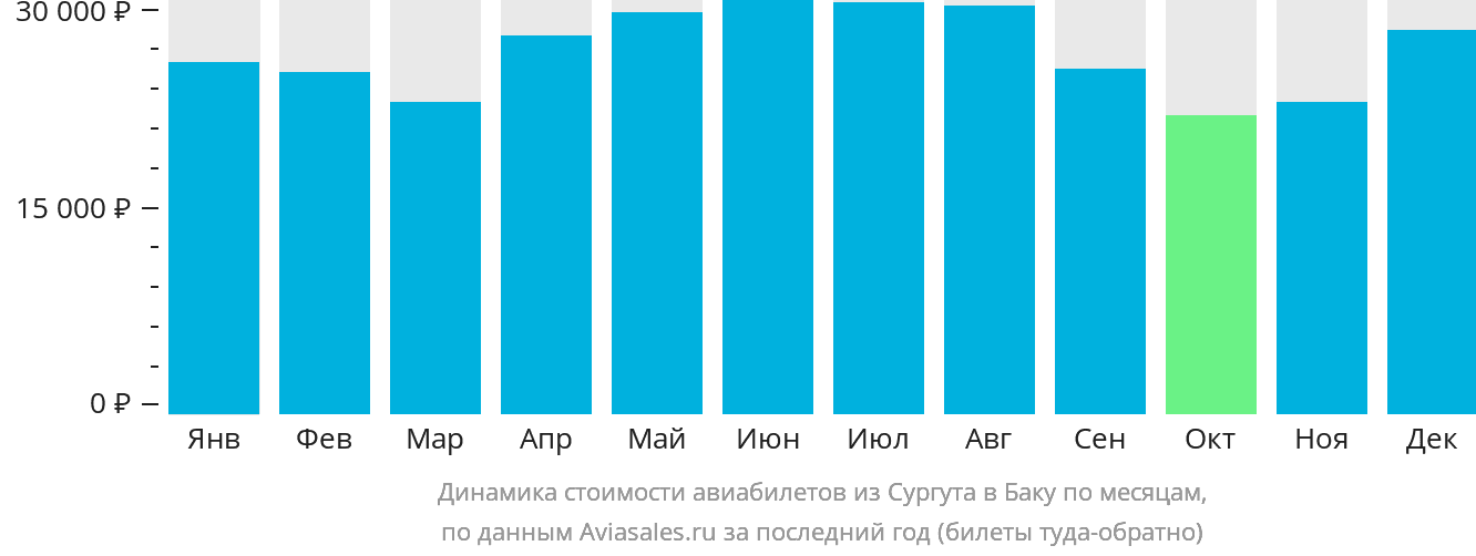Динамика стоимости авиабилетов из Сургута в Баку по месяцам