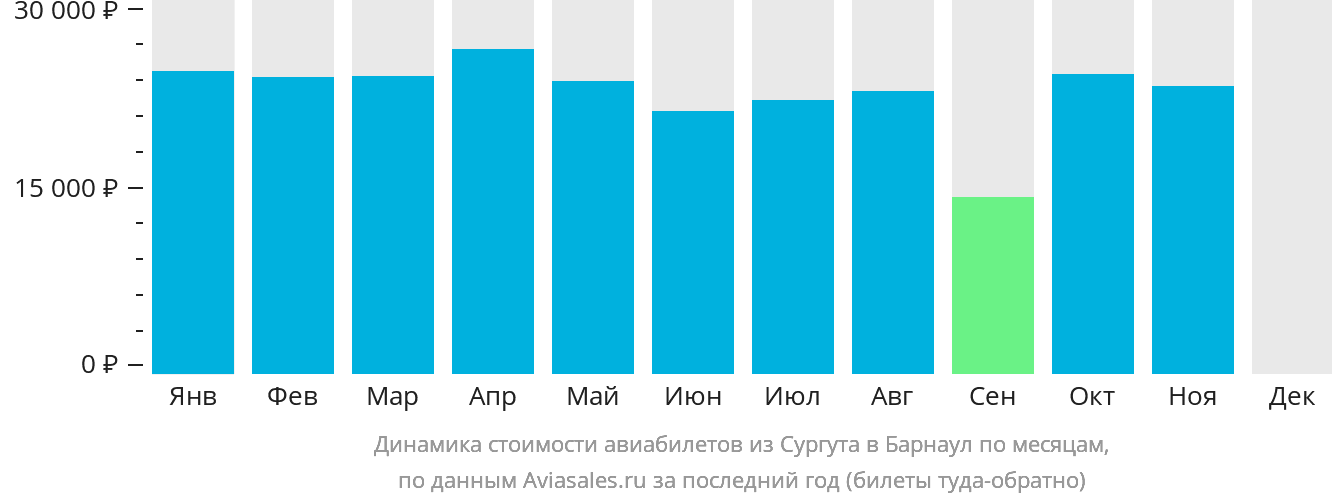 Динамика стоимости авиабилетов из Сургута в Барнаул по месяцам