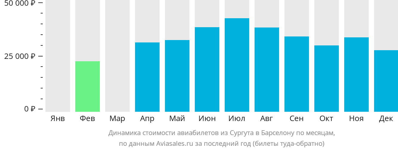 Динамика стоимости авиабилетов из Сургута в Барселону по месяцам