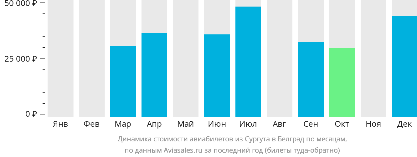 Динамика стоимости авиабилетов из Сургута в Белград по месяцам