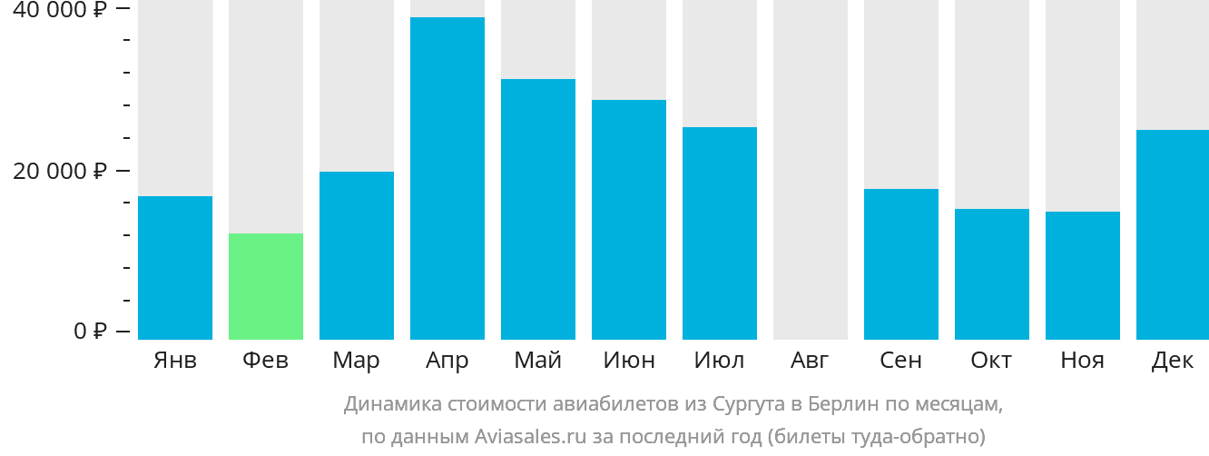 Динамика стоимости авиабилетов из Сургута в Берлин по месяцам