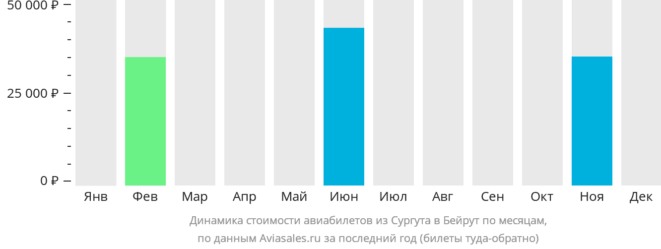 Динамика стоимости авиабилетов из Сургута в Бейрут по месяцам