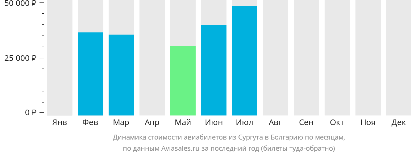 Динамика стоимости авиабилетов из Сургута в Болгарию по месяцам