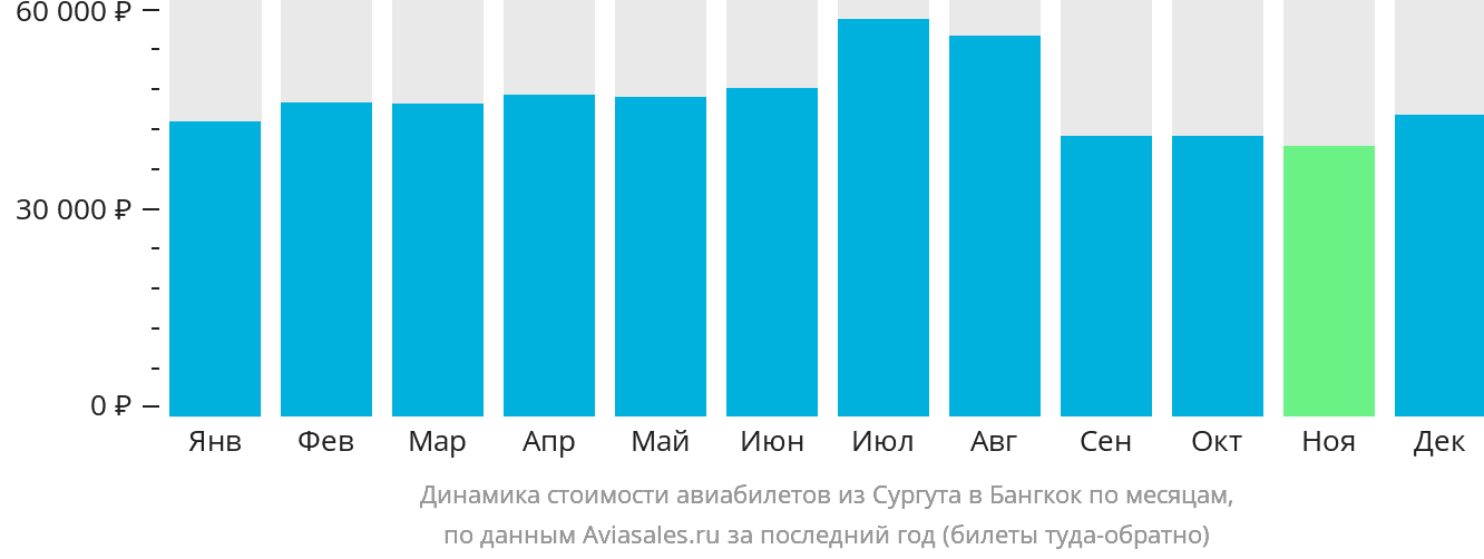 Динамика стоимости авиабилетов из Сургута в Бангкок по месяцам