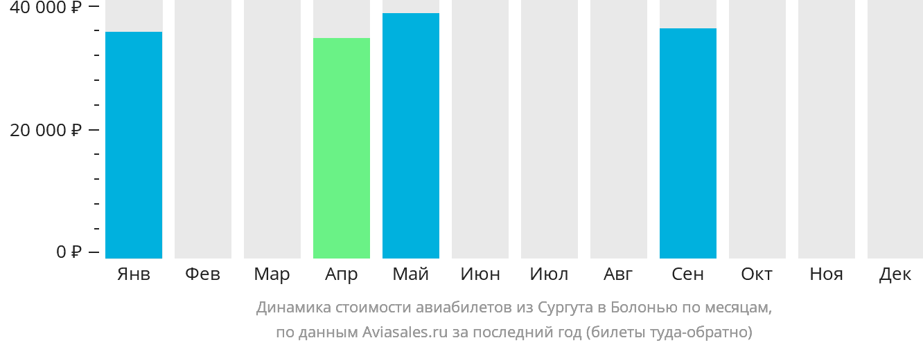 Динамика стоимости авиабилетов из Сургута в Болонью по месяцам