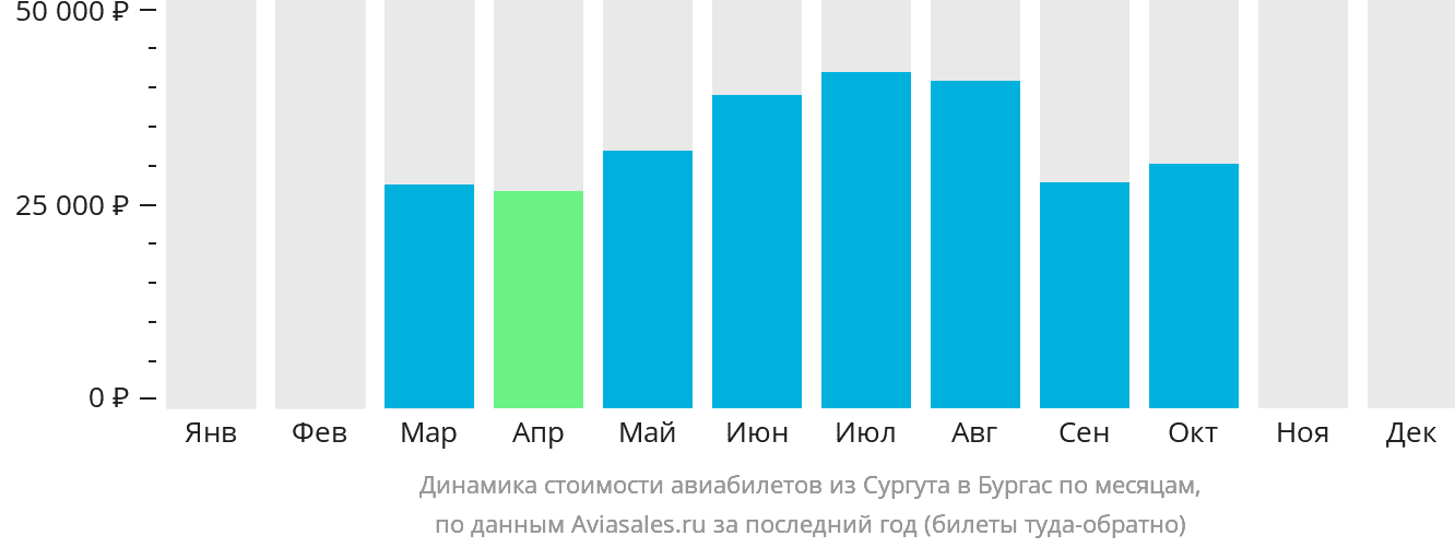 Динамика стоимости авиабилетов из Сургута в Бургас по месяцам