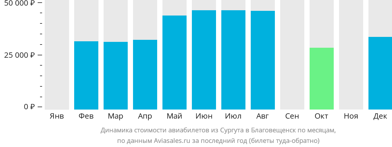 Динамика стоимости авиабилетов из Сургута в Благовещенск по месяцам