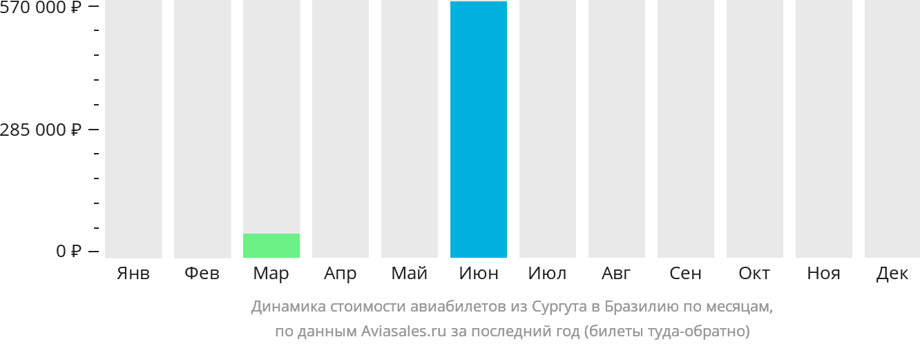 Динамика стоимости авиабилетов из Сургута в Бразилию по месяцам