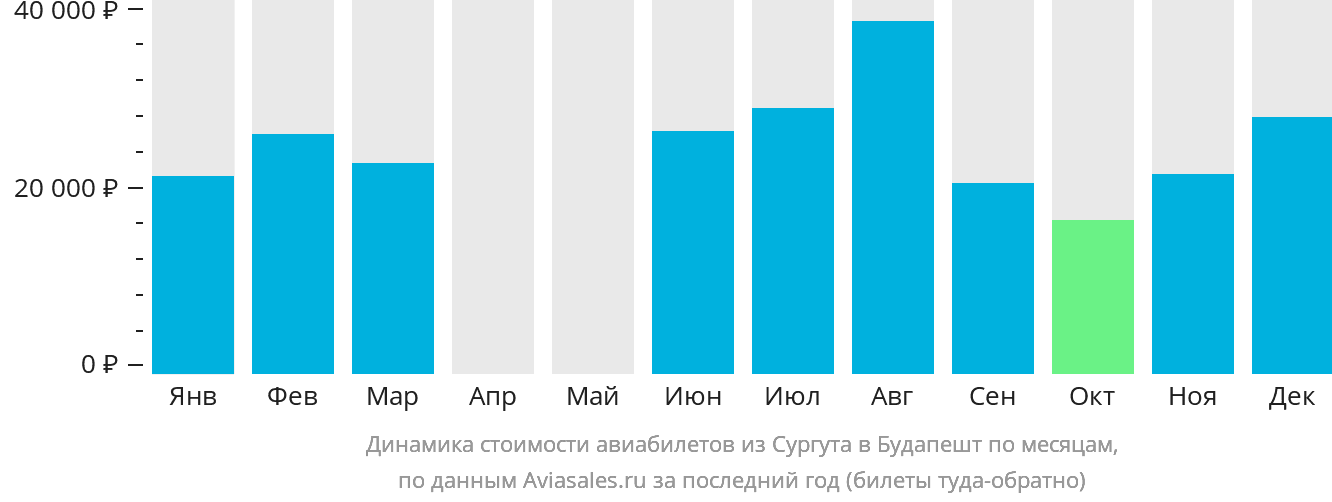 Динамика стоимости авиабилетов из Сургута в Будапешт по месяцам
