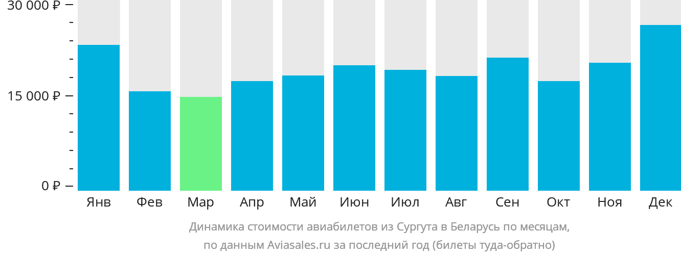 Динамика стоимости авиабилетов из Сургута в Беларусь по месяцам