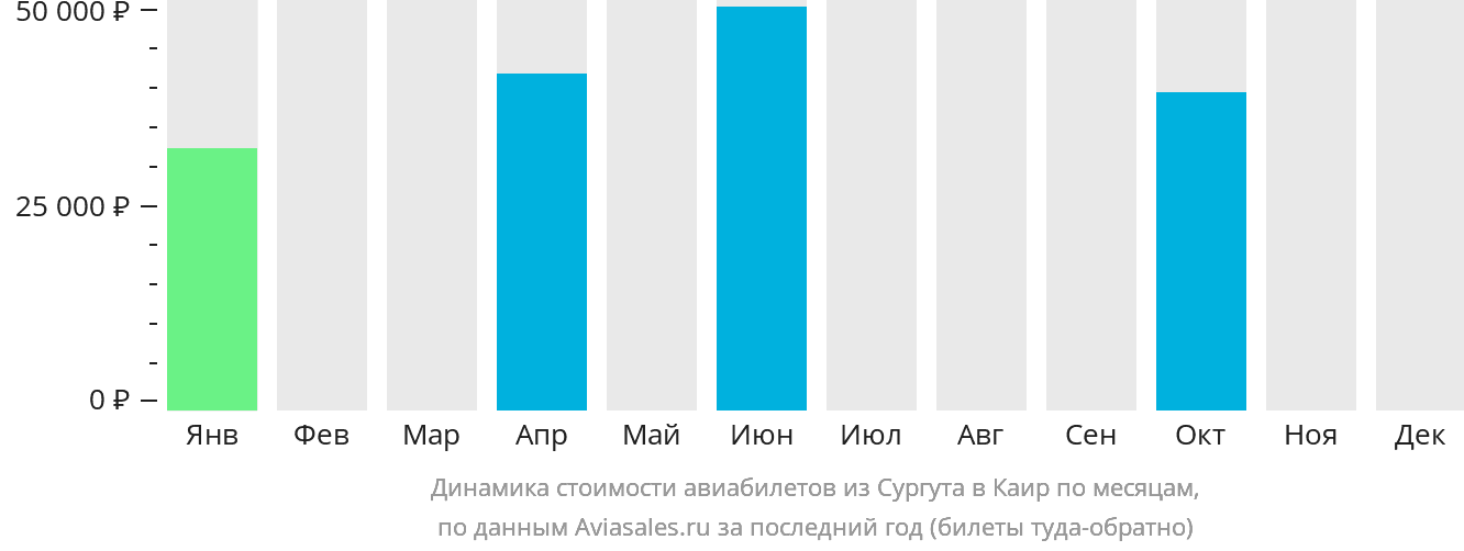 Динамика стоимости авиабилетов из Сургута в Каир по месяцам