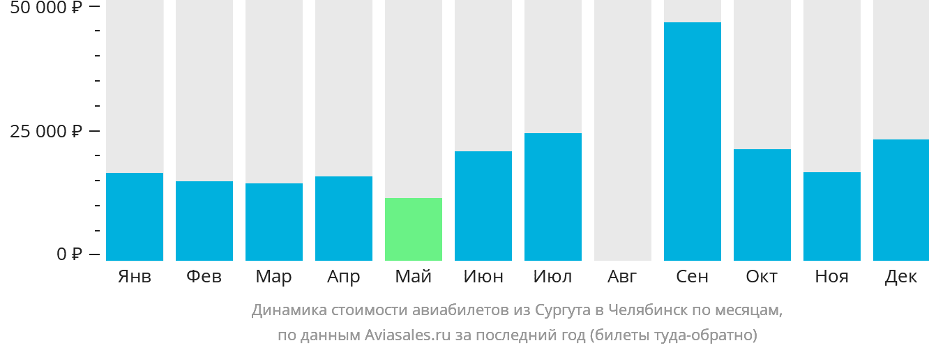 Динамика стоимости авиабилетов из Сургута в Челябинск по месяцам