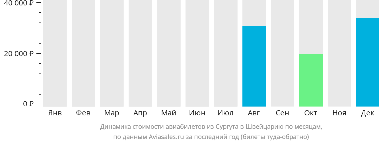 Динамика стоимости авиабилетов из Сургута в Швейцарию по месяцам