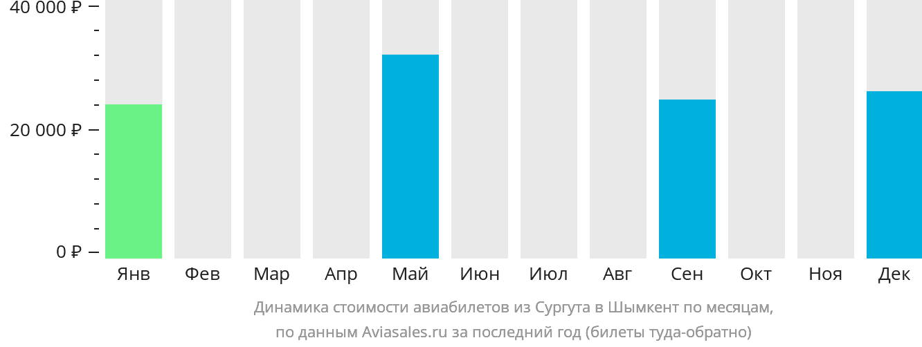 Динамика стоимости авиабилетов из Сургута в Шымкент по месяцам