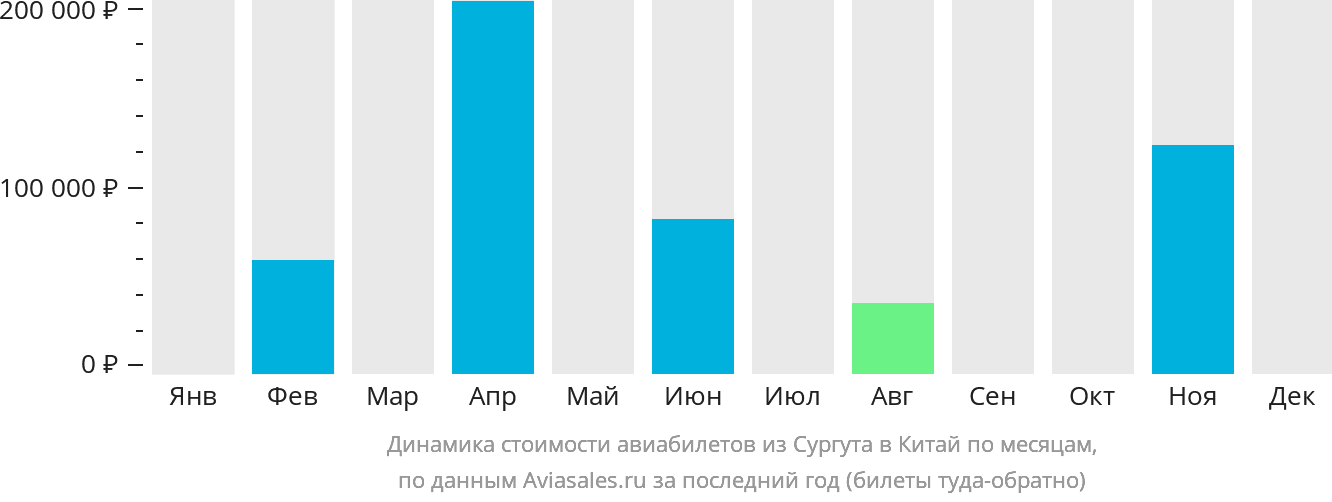 Динамика стоимости авиабилетов из Сургута в Китай по месяцам