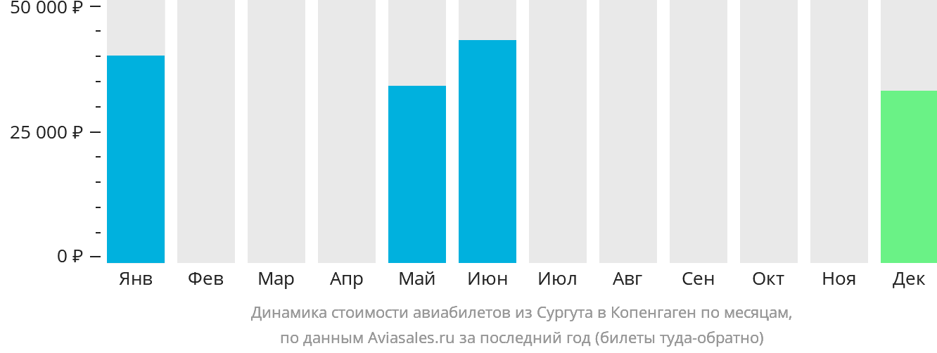 Динамика стоимости авиабилетов из Сургута в Копенгаген по месяцам