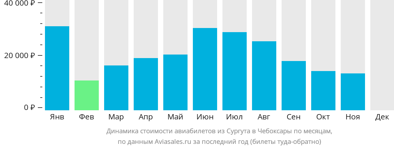 Динамика стоимости авиабилетов из Сургута в Чебоксары по месяцам