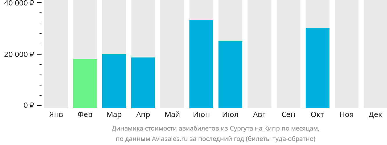 Динамика стоимости авиабилетов из Сургута на Кипр по месяцам