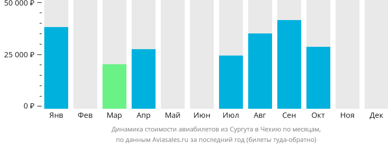 Динамика стоимости авиабилетов из Сургута в Чехию по месяцам